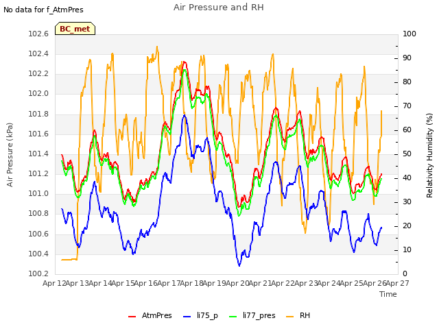 plot of Air Pressure and RH