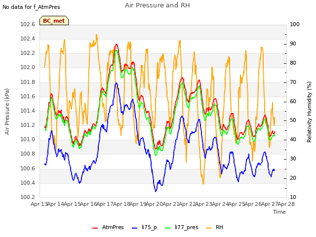 plot of Air Pressure and RH