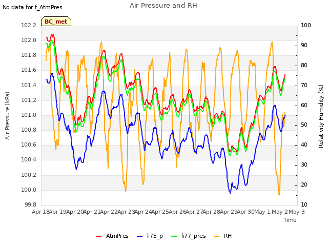 plot of Air Pressure and RH