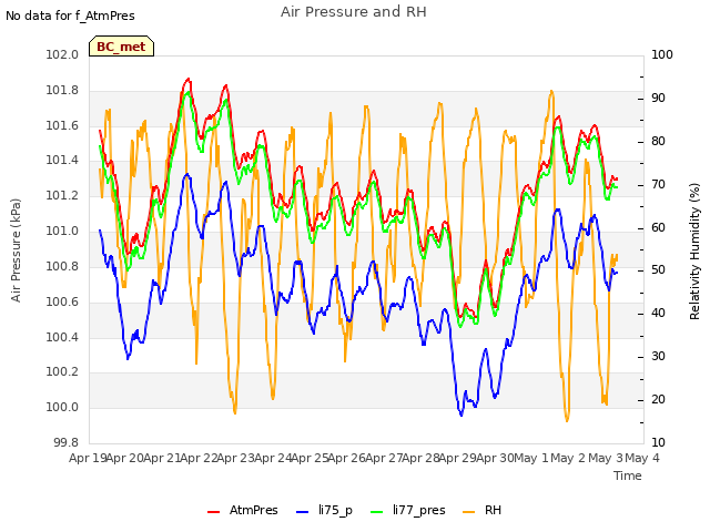 plot of Air Pressure and RH