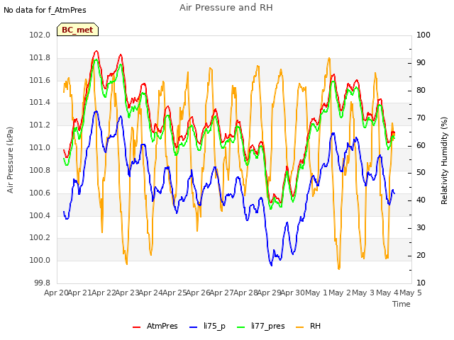 plot of Air Pressure and RH