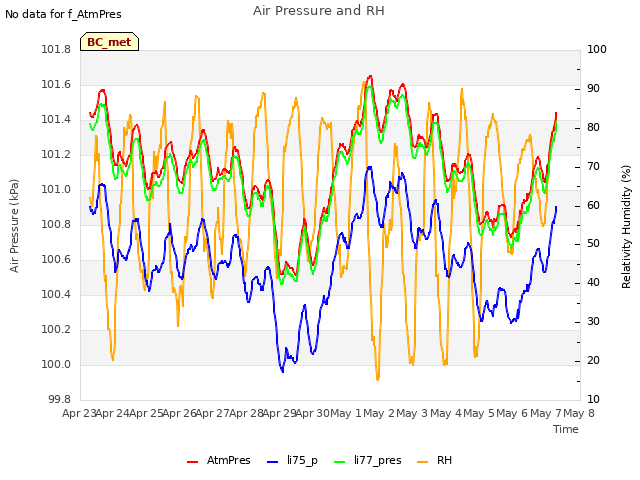 plot of Air Pressure and RH