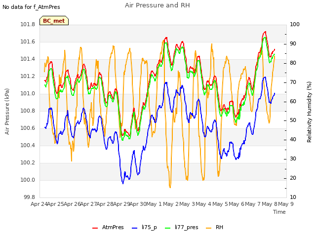 plot of Air Pressure and RH