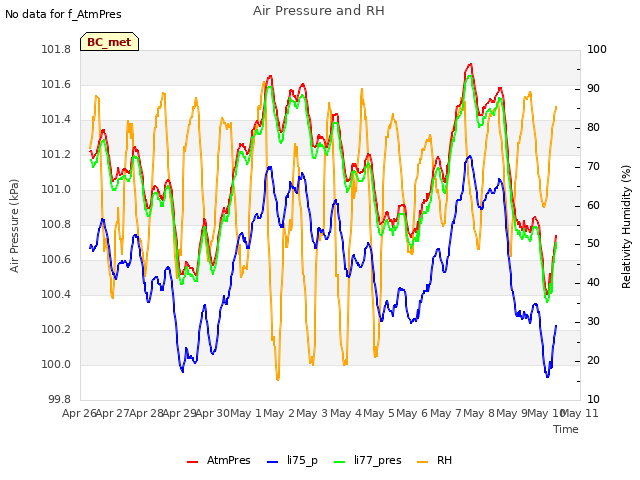 plot of Air Pressure and RH