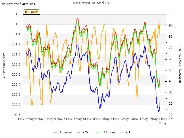 plot of Air Pressure and RH