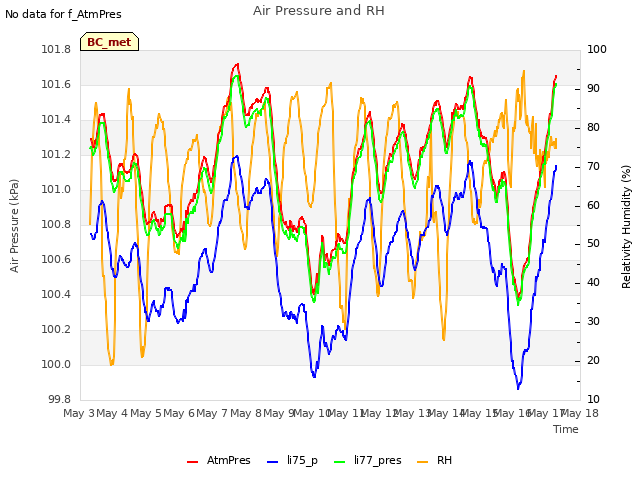 plot of Air Pressure and RH