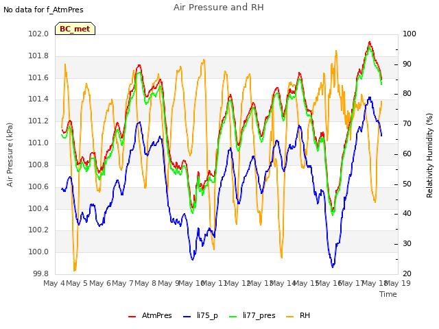 plot of Air Pressure and RH