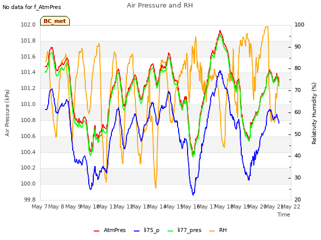 plot of Air Pressure and RH