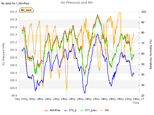 plot of Air Pressure and RH