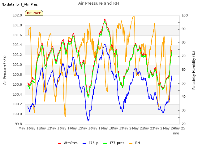 plot of Air Pressure and RH