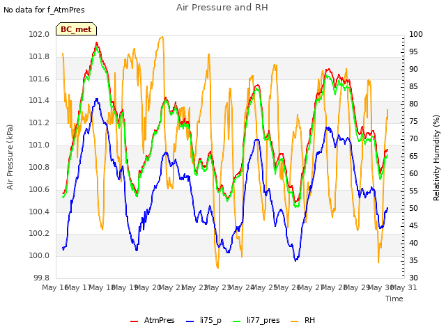 plot of Air Pressure and RH