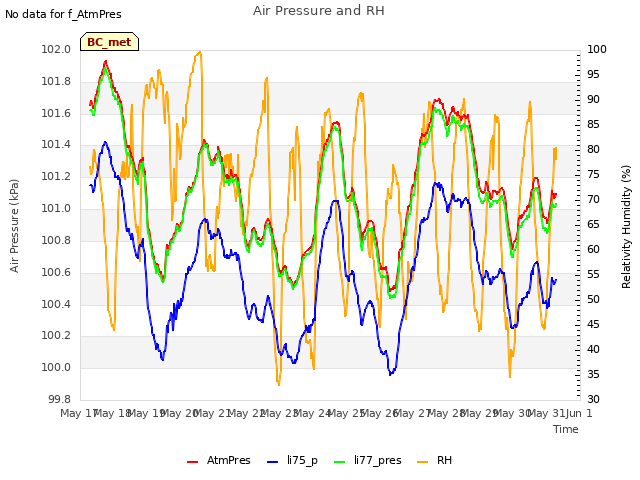 plot of Air Pressure and RH