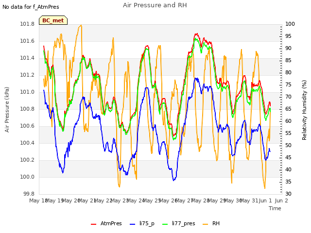 plot of Air Pressure and RH