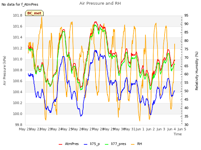 plot of Air Pressure and RH