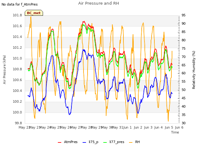 plot of Air Pressure and RH