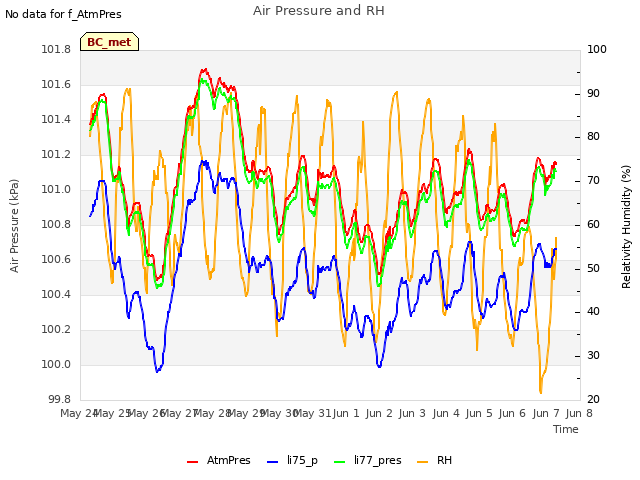 plot of Air Pressure and RH