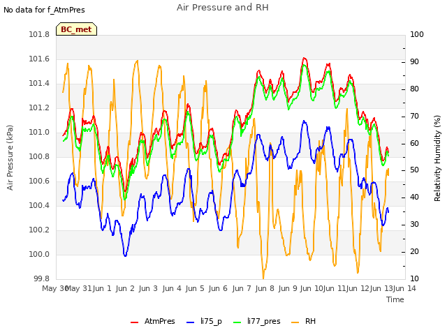 plot of Air Pressure and RH