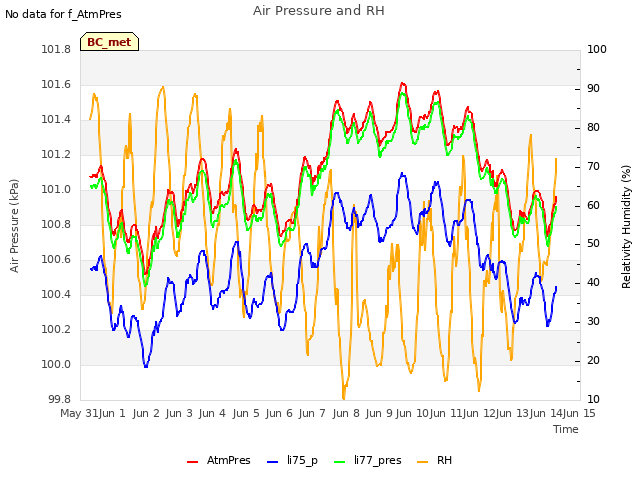 plot of Air Pressure and RH