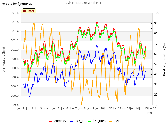 plot of Air Pressure and RH