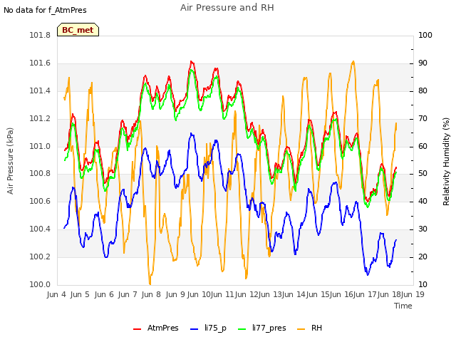 plot of Air Pressure and RH