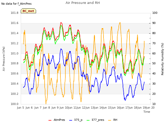 plot of Air Pressure and RH