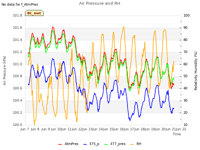 plot of Air Pressure and RH