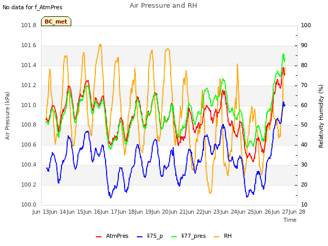 plot of Air Pressure and RH