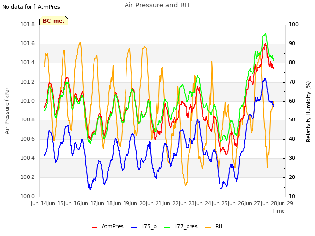 plot of Air Pressure and RH