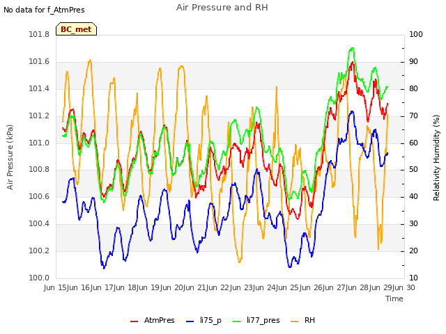 plot of Air Pressure and RH