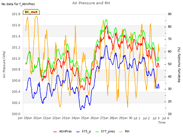 plot of Air Pressure and RH