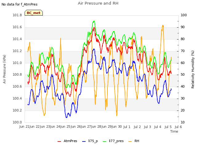 plot of Air Pressure and RH