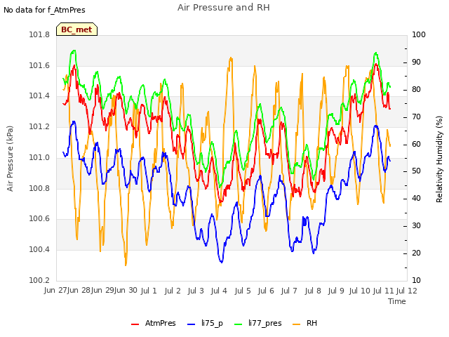 plot of Air Pressure and RH