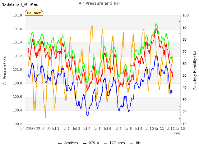 plot of Air Pressure and RH