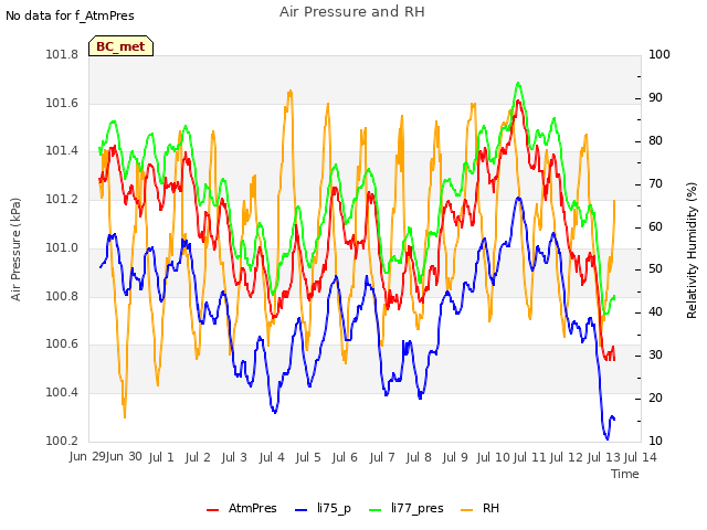 plot of Air Pressure and RH