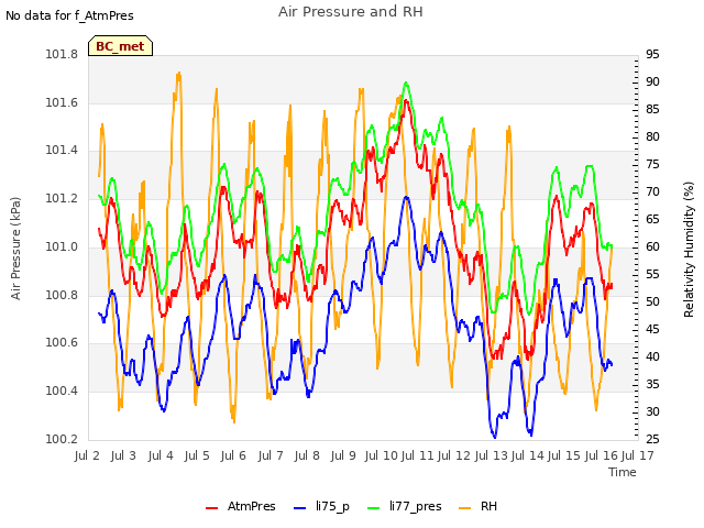 plot of Air Pressure and RH