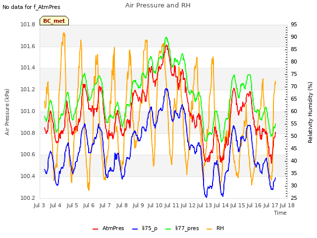 plot of Air Pressure and RH