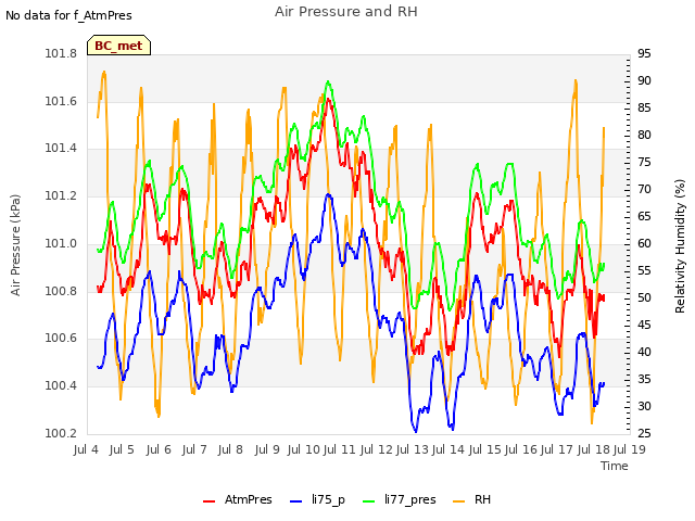 plot of Air Pressure and RH