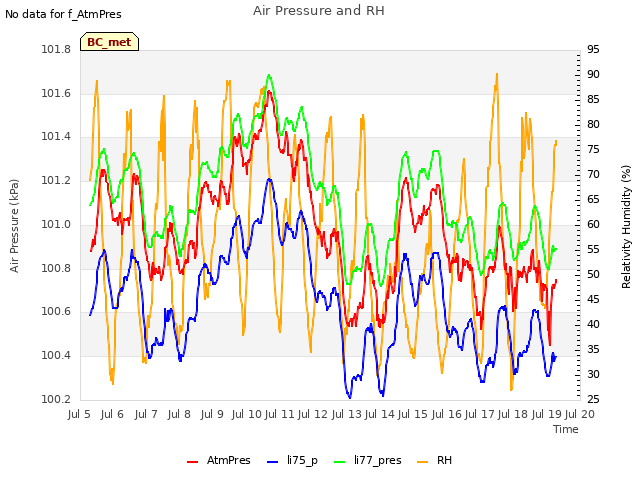 plot of Air Pressure and RH