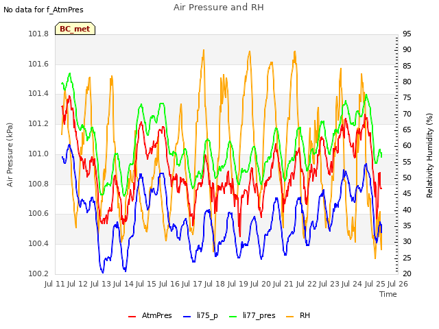 plot of Air Pressure and RH