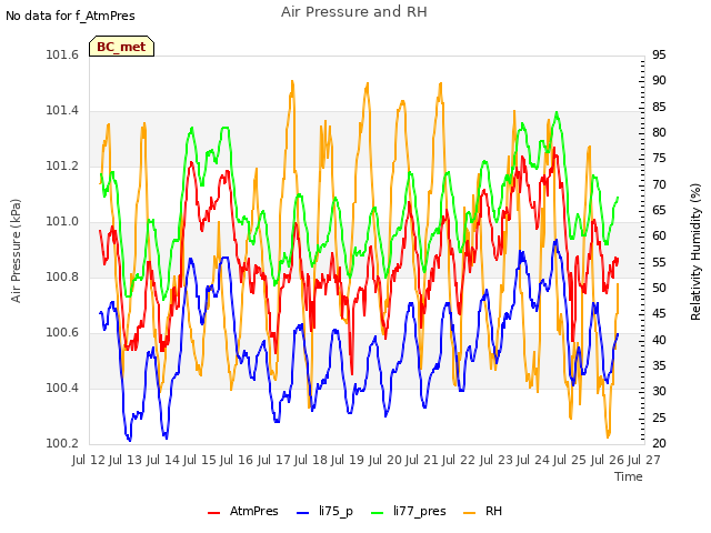 plot of Air Pressure and RH