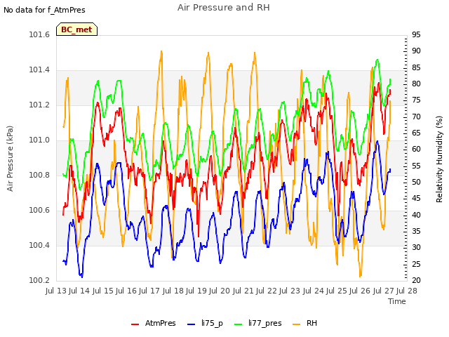 plot of Air Pressure and RH