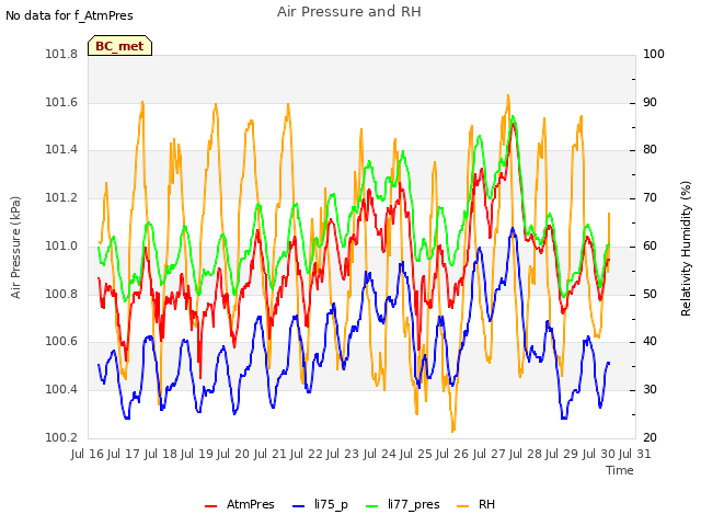 plot of Air Pressure and RH