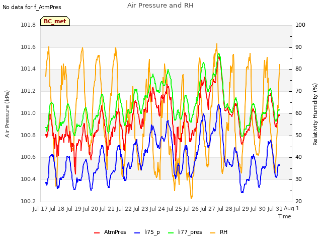 plot of Air Pressure and RH