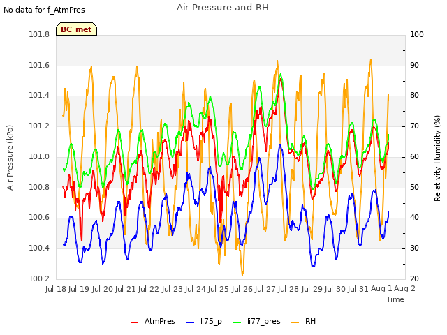 plot of Air Pressure and RH