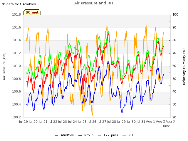 plot of Air Pressure and RH