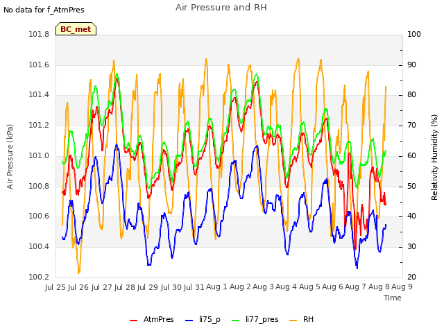 plot of Air Pressure and RH