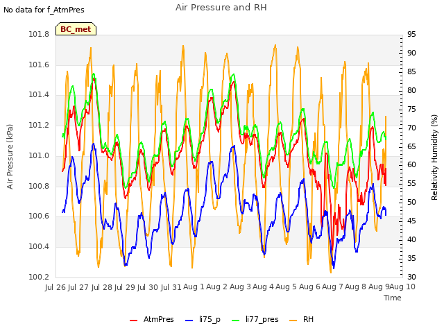 plot of Air Pressure and RH