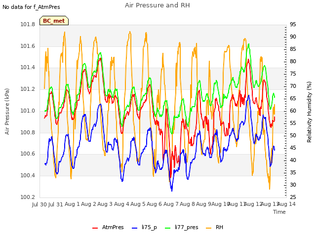 plot of Air Pressure and RH