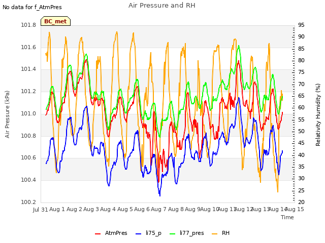 plot of Air Pressure and RH