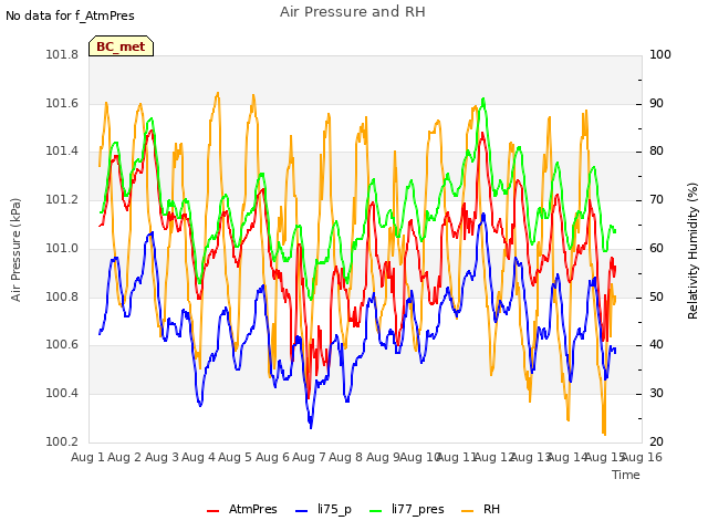 plot of Air Pressure and RH